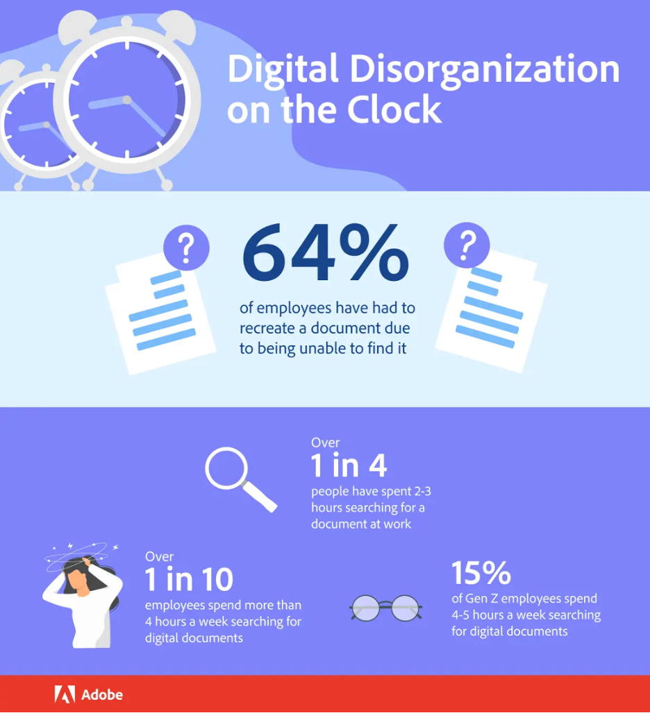 graphic from adobe showing stats about lost documents. Concept need for organized, digital files.