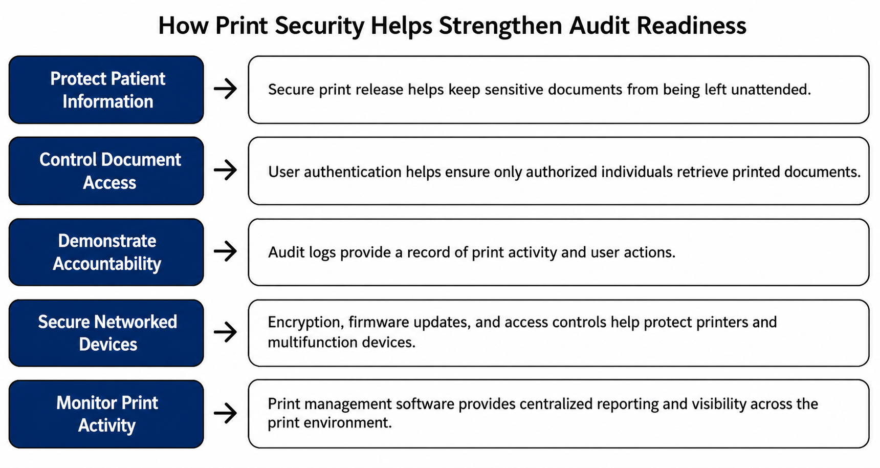 chart that shows how print security helps with audit readiness
